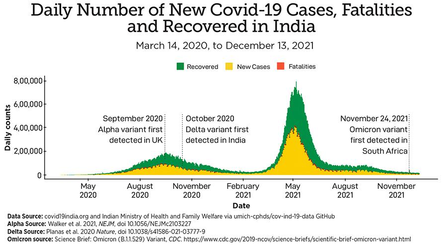 Graphic of Daily Number of New COVID-19 Cases, Fatalities and Recovered in India
