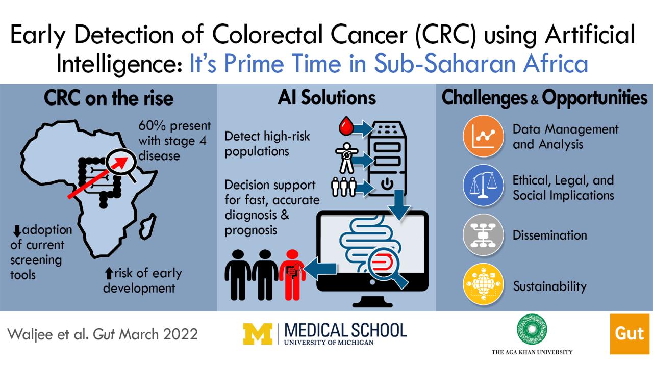 Graphic of Early Detection of Colorectal Cancer using Artificial Intelligence AI, study in sub Saharan Africa