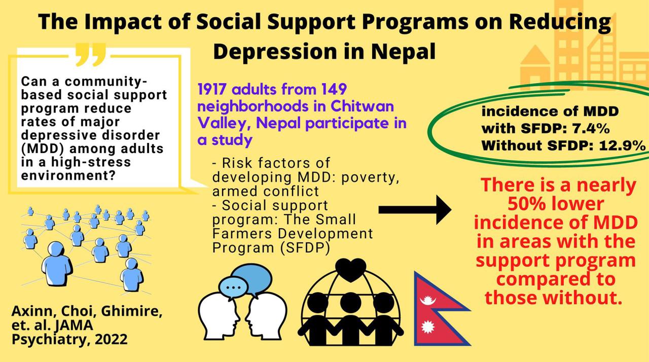 Visual Abstract. The Impact of Social Support Programs on Reducing Depression in Nepal. Axinn, Choi, Ghimire et al. JAMA.