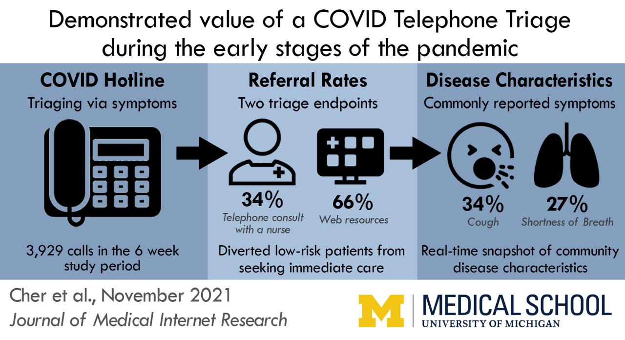 Visual abstract of Demonstrated value of a COVID telephone triage during the early stages of the pandemic